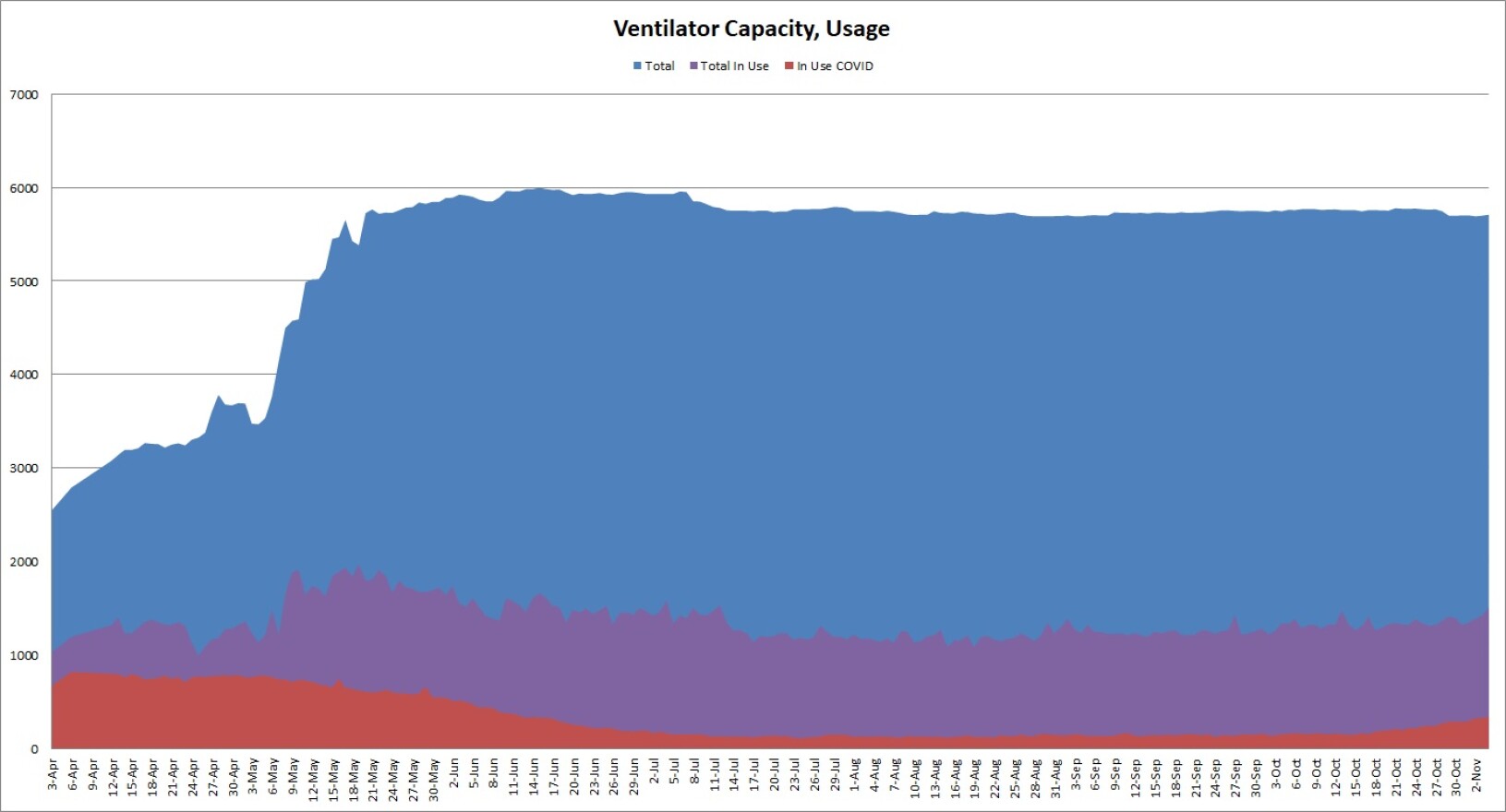 The graph shows the number of ventilators in use by COVID-19 patients, non-COVID patients and the availability rate of ventilators throughout the pandemic.